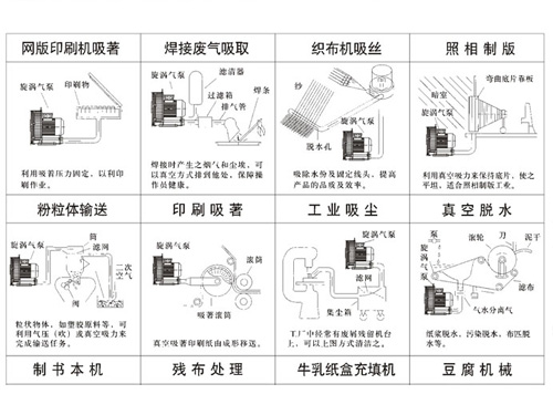 華昶高壓鼓風(fēng)機應(yīng)用范圍吸風(fēng)用